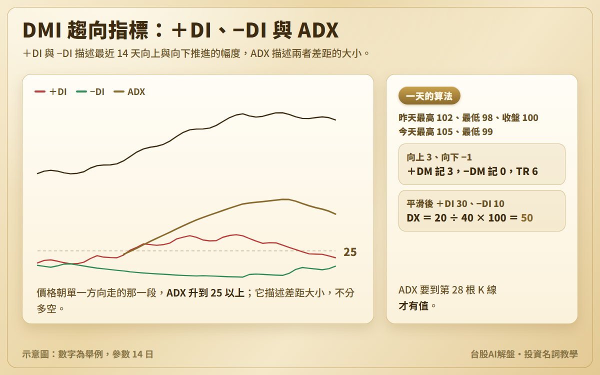 DMI 示意圖：收盤價與 ＋DI、−DI、ADX 三條線，價格朝單一方向走的一段 ADX 升到 25 以上；另附算例，＋DM 3、−DM 0、TR 6，平滑後 ＋DI 30、−DI 10，DX 等於 50