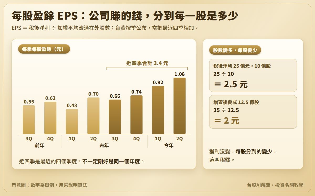 每股盈餘示意圖:八個季度的每股盈餘柱狀圖,最近四季 0.66、0.74、0.92、1.08 元合計 3.4 元,橫跨去年與今年;另附稀釋算例,稅後淨利 25 億元除以 10 億股為 2.5 元,增資到 12.5 億股後為 2 元