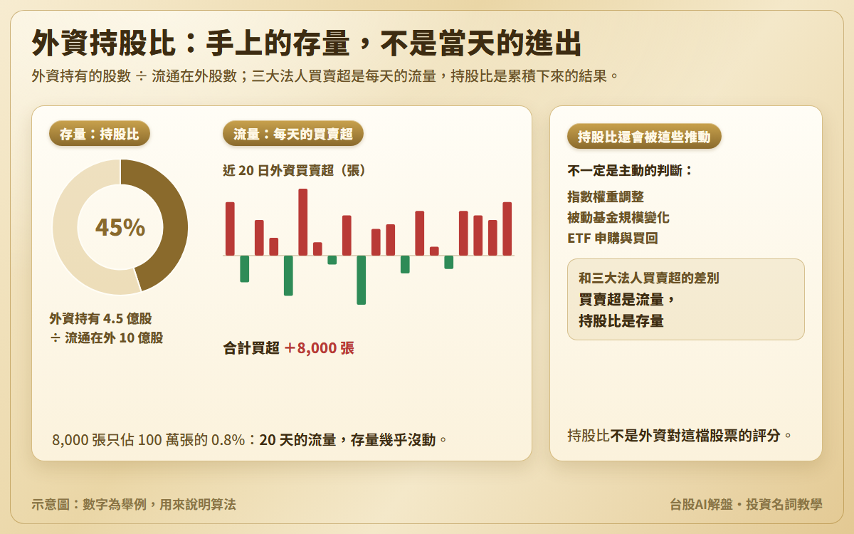 外資持股比示意圖:流通在外 10 億股、外資持有 4.5 億股,持股比 45%;近 20 日外資買賣超紅綠柱合計買超 8,000 張,只佔 100 萬張的 0.8%;另說明持股比也會被指數權重、被動基金、ETF 申購與買回推動