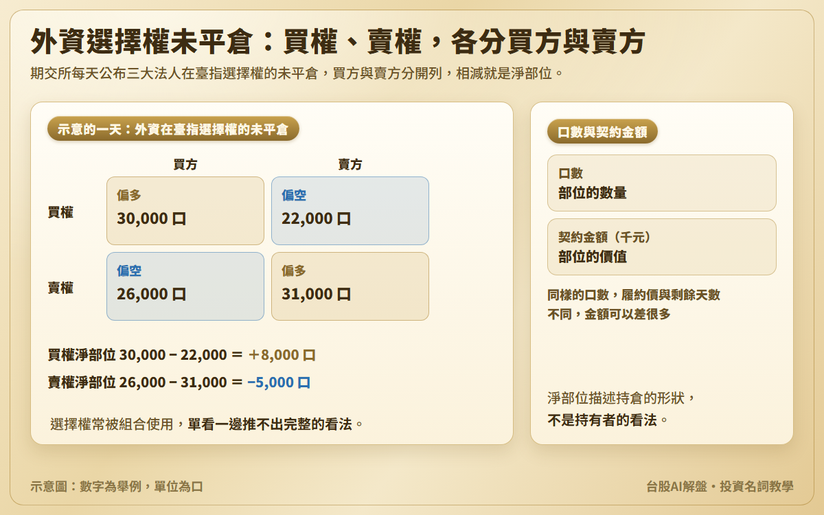 外資選擇權未平倉示意圖：買權與賣權乘買方與賣方的四格，買權買方與賣權賣方偏多、買權賣方與賣權買方偏空；舉例買權淨部位正 8,000 口、賣權淨部位負 5,000 口；另說明口數與契約金額的差別