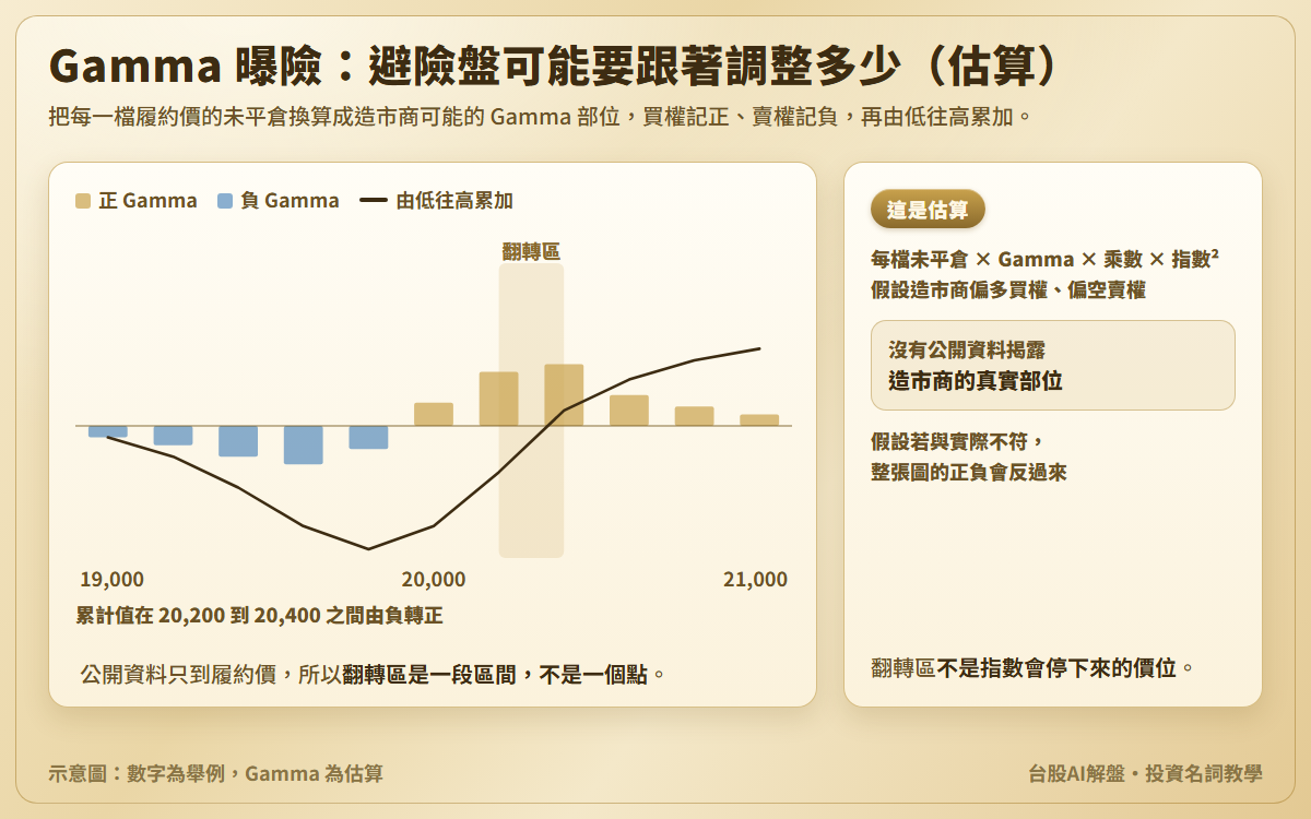 Gamma 曝險示意圖：履約價 19,000 到 21,000 每 200 點一檔的淨 Gamma 柱，低履約價為負、高履約價為正，由低往高累加的累計線在 20,200 到 20,400 之間由負轉正，標為翻轉區；另說明這是估算，假設不符時正負會反過來