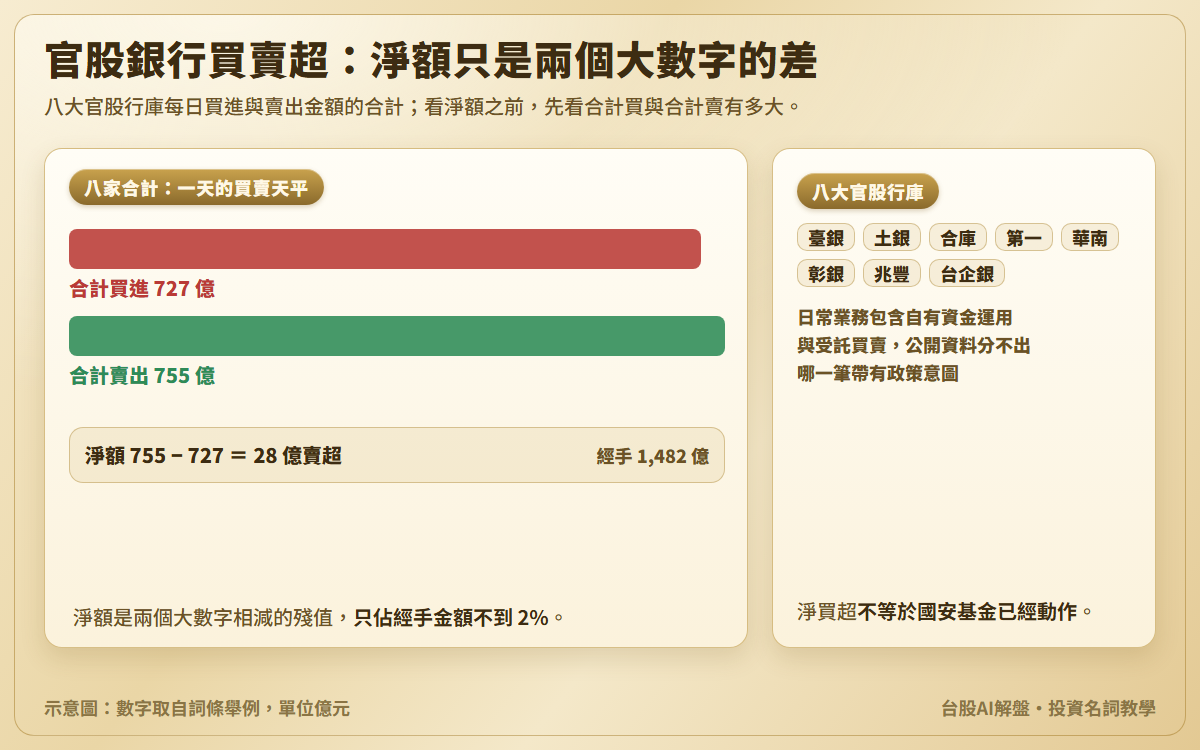 官股銀行買賣超示意圖：八大官股行庫某一天合計買進 727 億、合計賣出 755 億，兩條接近等長，淨額 28 億賣超、經手 1,482 億；另列八家行庫名稱，說明淨買超不等於國安基金已經動作