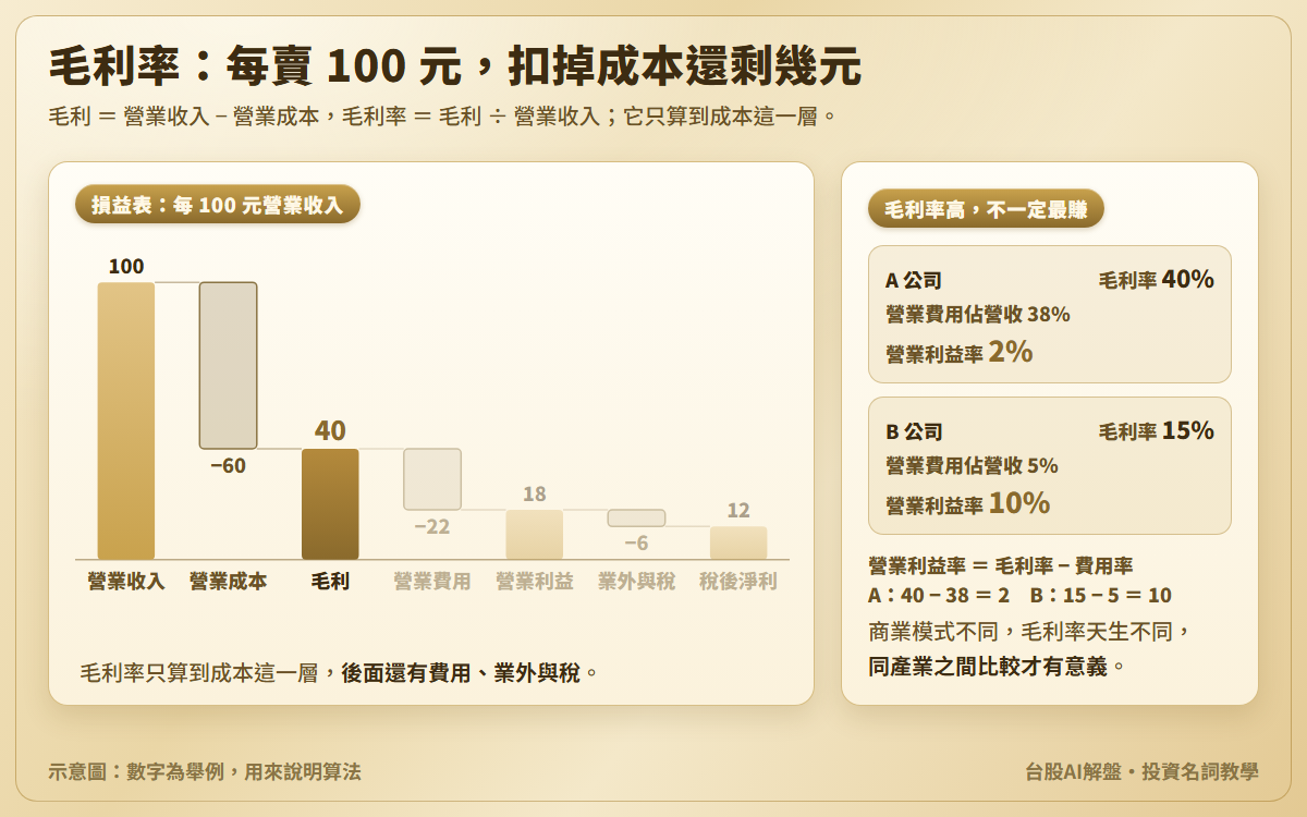 毛利率示意圖：每 100 元營業收入扣掉營業成本 60 元，毛利 40 元，毛利率 40%；之後的營業費用 22 元、業外與稅 6 元、稅後淨利 12 元淡化顯示；另附兩家公司對照，A 公司毛利率 40%、營業利益率 2%，B 公司毛利率 15%、營業利益率 10%