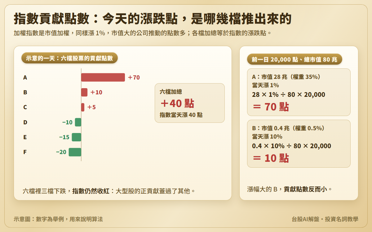 指數貢獻點數示意圖：示意的一天六檔股票貢獻 ＋70、＋10、＋5、−10、−15、−20 點，加總 ＋40 點等於指數漲點；另附算法，前一日指數 20,000 點、總市值 80 兆，A 公司市值 28 兆漲 1% 貢獻 70 點，B 公司市值 0.4 兆漲 10% 只貢獻 10 點