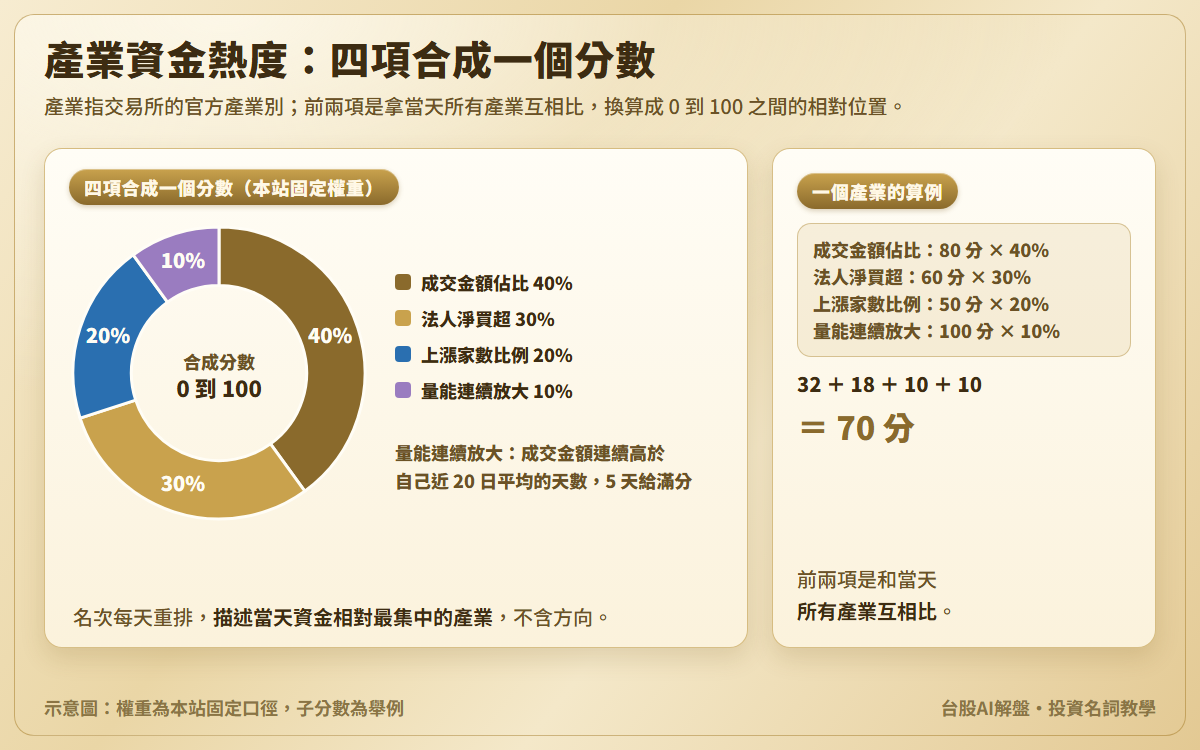 產業資金熱度示意圖：甜甜圈圖四段權重，成交金額佔比 40%、法人淨買超 30%、上漲家數比例 20%、量能連續放大 10%；另附算例，四項子分數 80、60、50、100，加權後 70 分