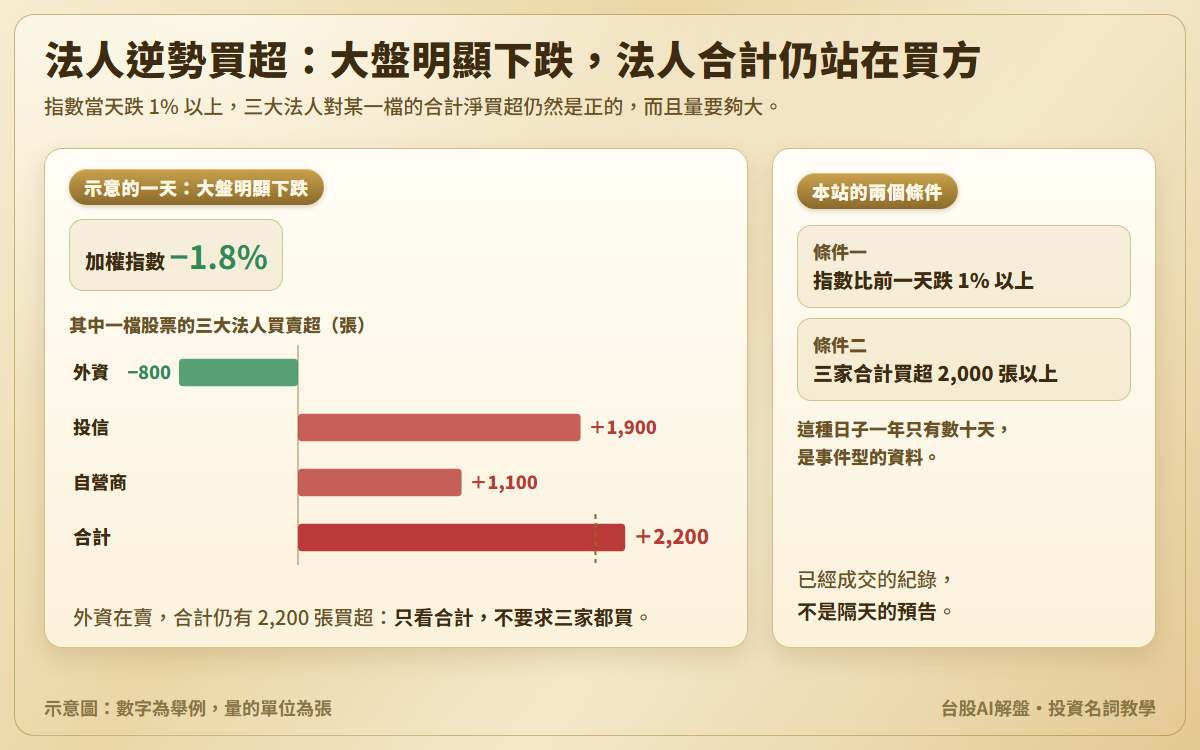法人逆勢買超示意圖：加權指數當天跌 1.8%，某一檔股票外資賣超 800 張、投信買超 1,900 張、自營商買超 1,100 張，合計買超 2,200 張，超過 2,000 張的門檻；另說明本站兩個條件，以及買賣超是已經成交的紀錄