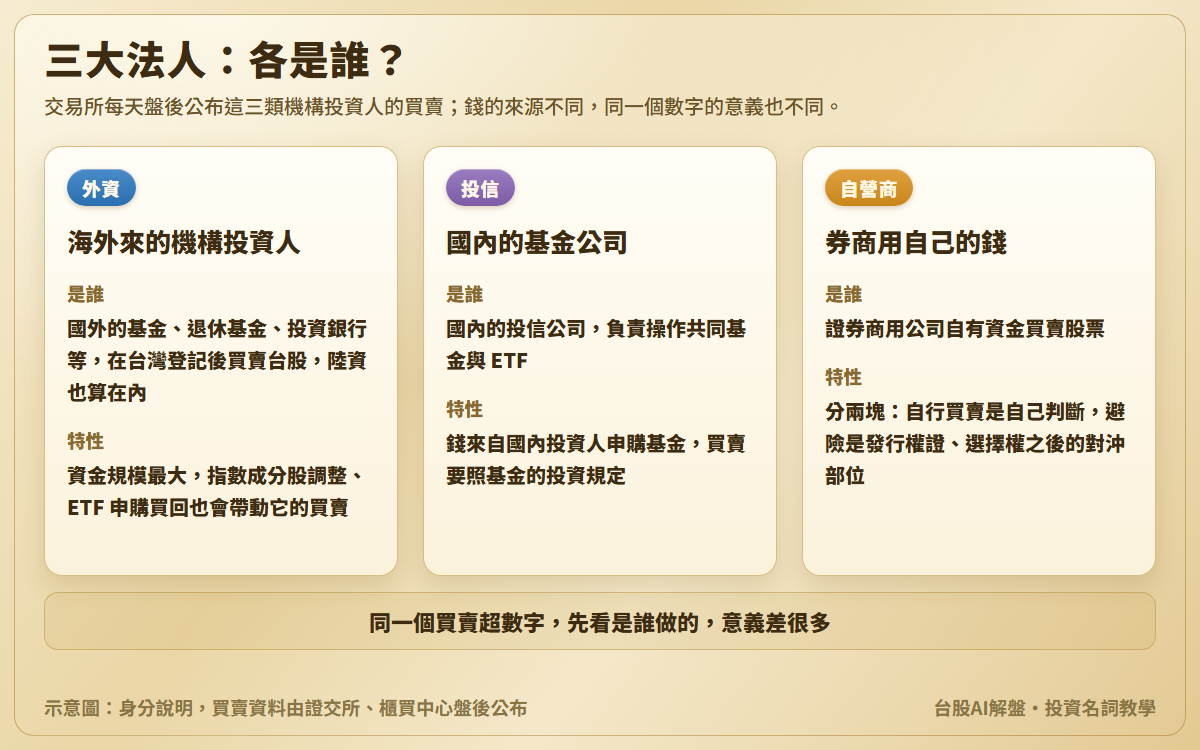 三大法人介紹示意圖:外資是海外來的機構投資人,含陸資,資金規模最大,指數調整與 ETF 申購買回也會帶動買賣;投信是國內的基金公司,錢來自國內投資人申購基金;自營商是券商用自有資金,分自行買賣與避險兩塊