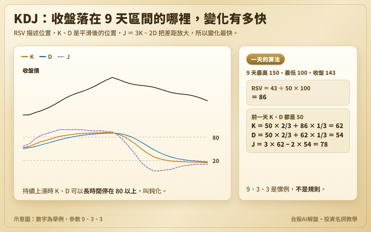 KDJ 示意圖:收盤價與 K、D、J 三條線,持續上漲的一段 K、D 長時間停在 80 以上、J 超出 100;另附算例,9 天最高 150、最低 100、收盤 143,RSV 86,K 62、D 54、J 78
