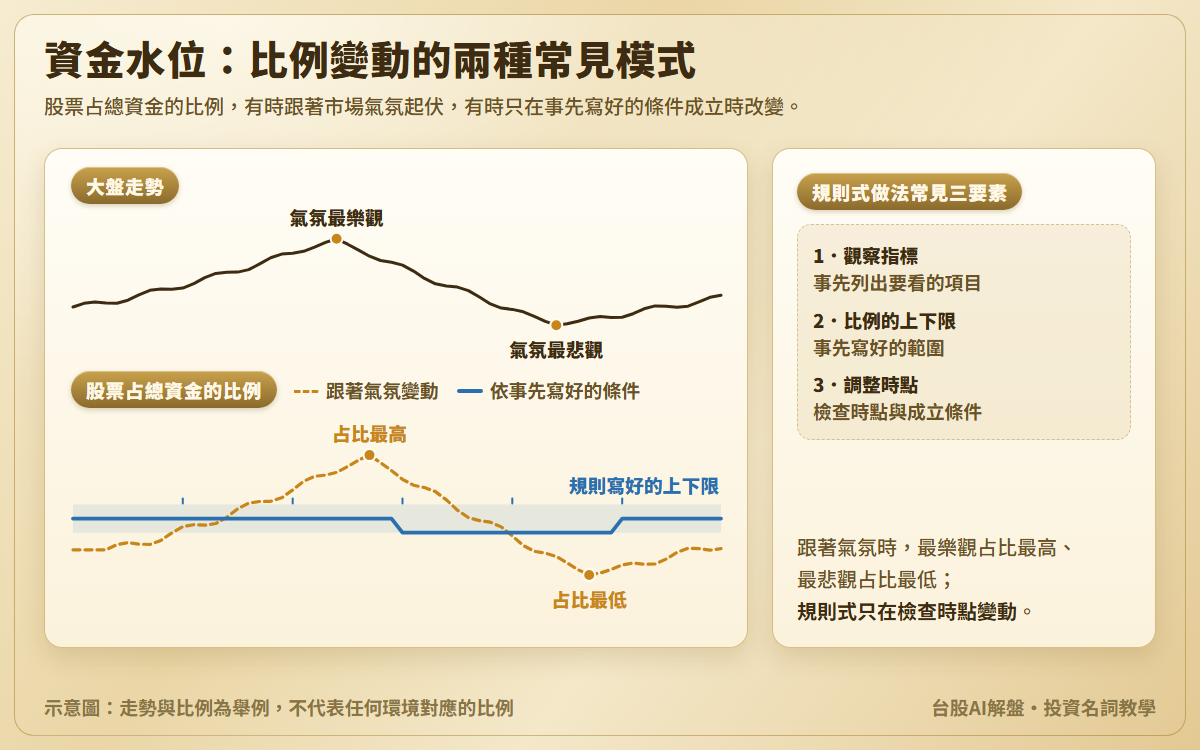 資金水位示意圖:大盤先漲到氣氛最樂觀再跌到最悲觀;跟著氣氛變動的股票占比在最樂觀時最高、最悲觀時最低,依事先寫好條件變動的占比只在檢查時點改變且維持在上下限之內;規則式做法常見三個要素是觀察指標、比例的上下限與調整時點
