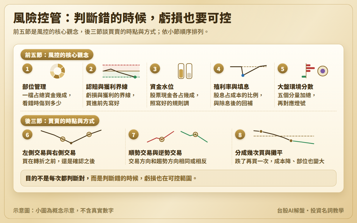 風險控管總覽示意圖：八個小節依序為部位管理、認賠與獲利界線、資金水位、殖利率與填息、大盤環境分數，以及談買賣時點與方式的轉向前或確認後買進、順勢與逆勢交易、分成幾次買與攤平，各配一個小圖；結語是風險控管的目的不是每次都判斷對，而是判斷錯時虧損可控