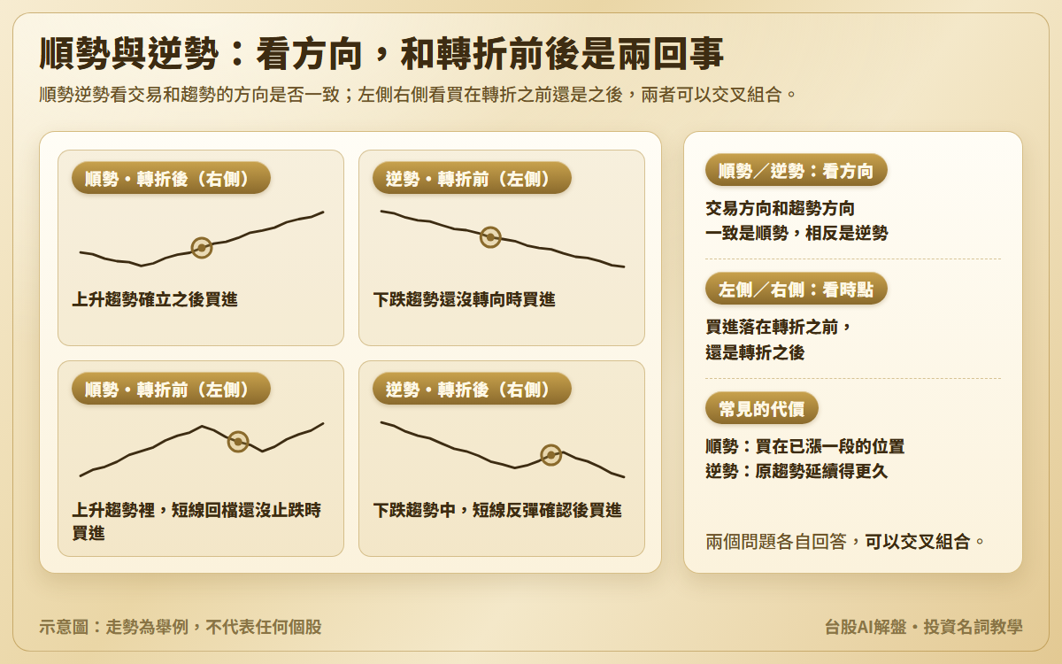 順勢與逆勢示意圖:二乘二的四個小走勢,各標出一個買進位置,分別是上升趨勢確立後買進、下跌趨勢還沒轉向時買進、上升趨勢裡短線回檔還沒止跌時買進、下跌趨勢中短線反彈確認後買進