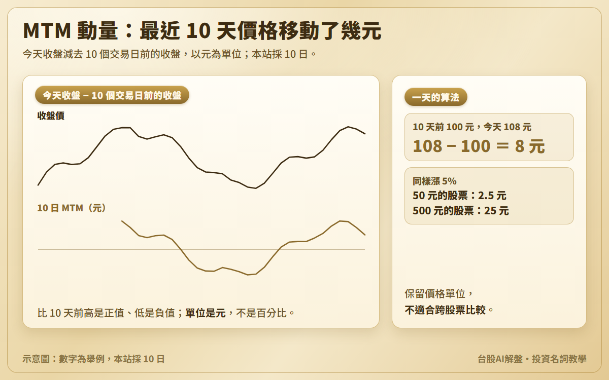 MTM 動量示意圖：收盤價與 10 日 MTM 在 0 線上下擺動；另附算例，10 天前 100 元、今天 108 元，MTM 8 元，以及同樣漲 5% 時 50 元與 500 元的股票分別是 2.5 元與 25 元