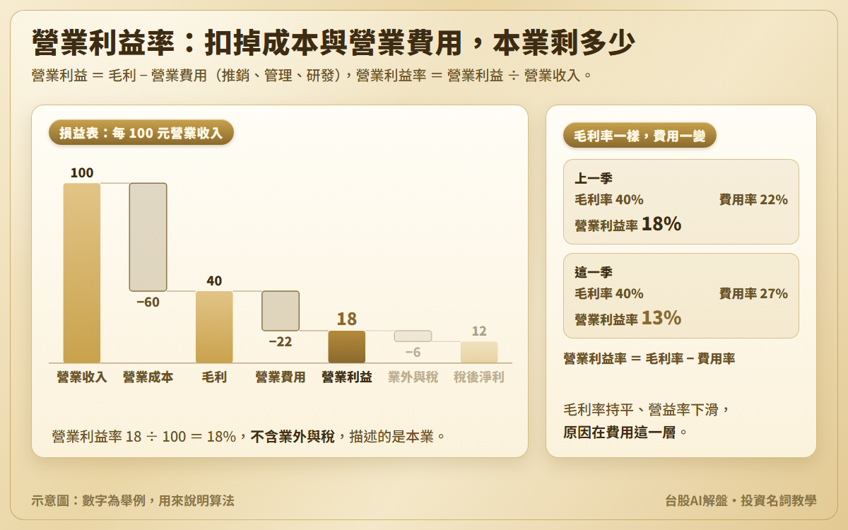 營業利益率示意圖：每 100 元營業收入扣掉營業成本 60 元得到毛利 40 元，再扣營業費用 22 元，營業利益 18 元，營業利益率 18%；業外與稅、稅後淨利淡化顯示；另附兩季對照，毛利率都是 40%，費用率由 22% 升到 27%，營業利益率由 18% 降到 13%