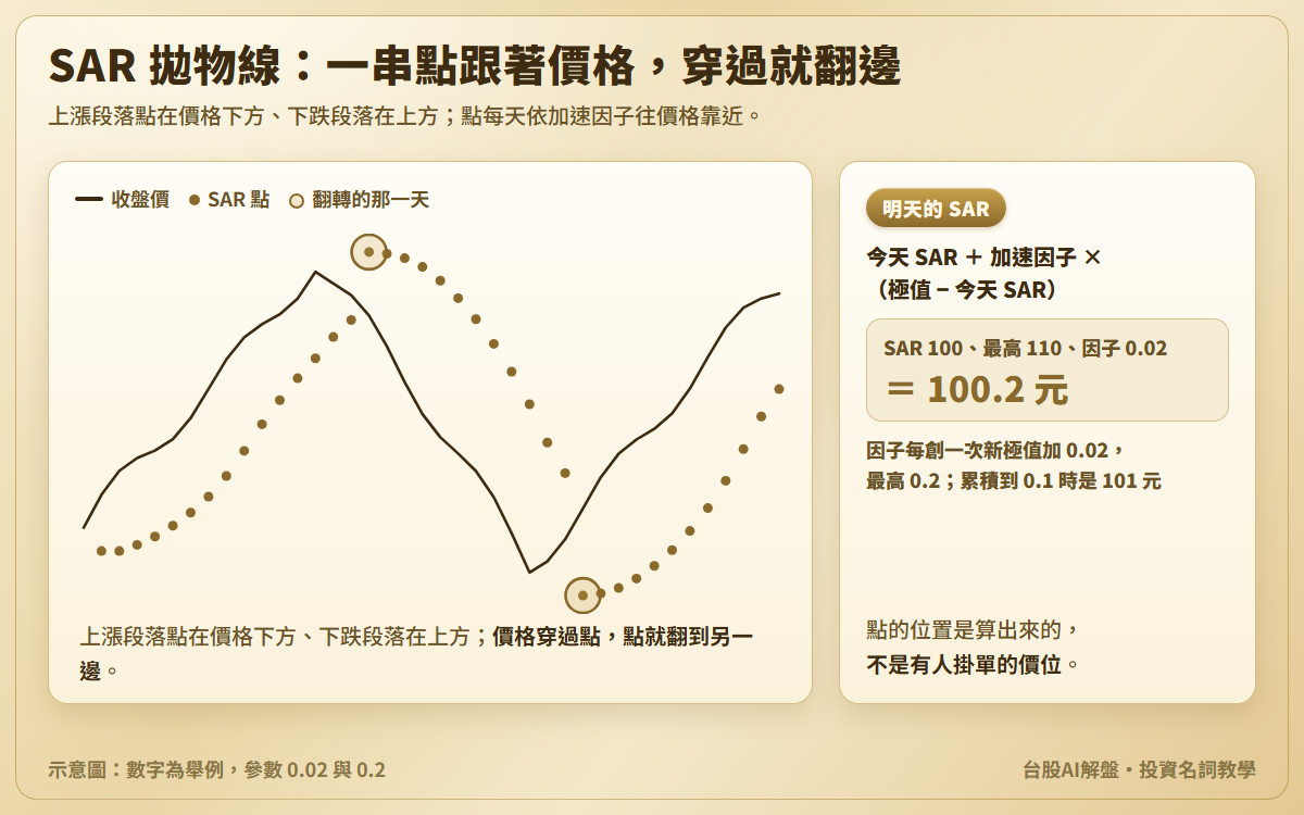 SAR 拋物線示意圖：收盤價與 SAR 點，上漲段落的點跟在價格底下、下跌段落的點跟在價格頂上，翻轉的日子加圈；另附算例，SAR 100、最高 110、加速因子 0.02，明天 SAR 100.2 元，因子累積到 0.1 時是 101 元