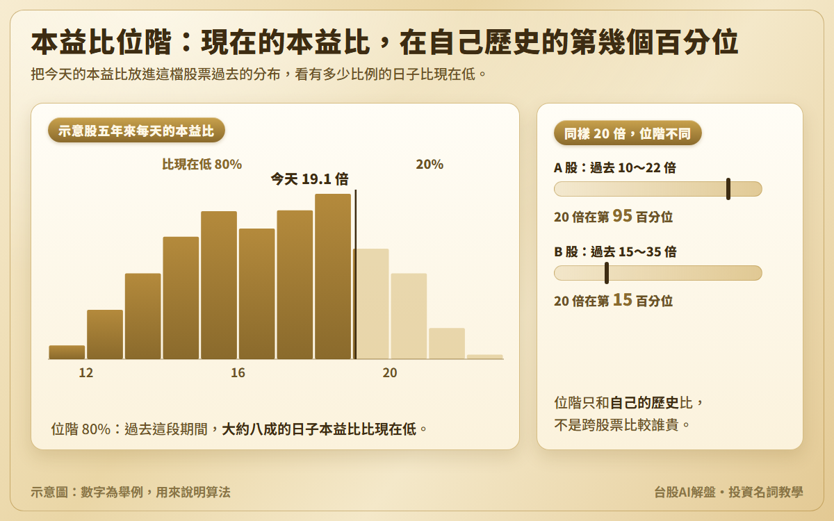 本益比位階示意圖:示意股五年來每天的本益比分布,今天 19.1 倍,比現在低的日子佔 80%,比現在高的佔 20%,位階 80%;另附兩檔示意股同樣 20 倍,A 股過去 10 到 22 倍落在第 95 百分位,B 股過去 15 到 35 倍落在第 15 百分位