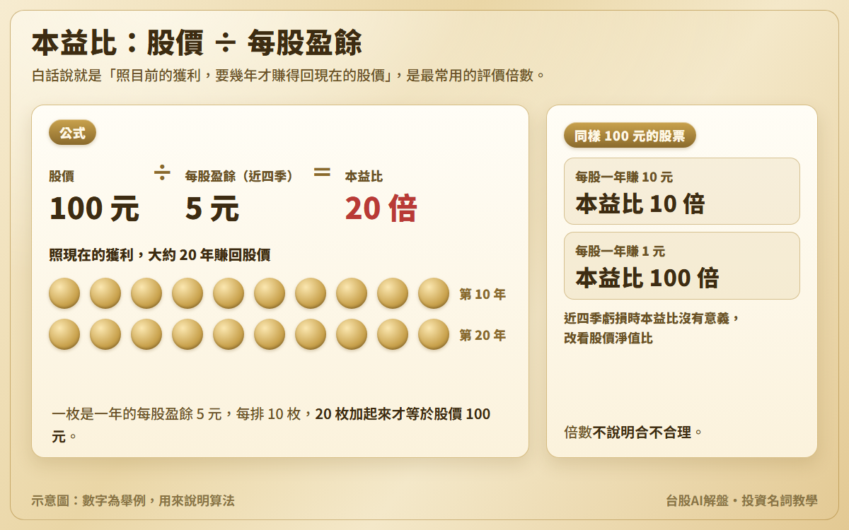 本益比示意圖：股價 100 元除以每股盈餘 5 元等於 20 倍，20 枚金幣代表 20 年的每股盈餘加起來等於股價；另附同樣 100 元的股票，每股賺 10 元是 10 倍、賺 1 元是 100 倍