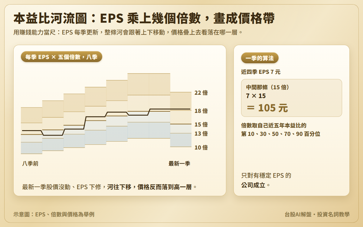 本益比河流圖示意圖:八季的近四季 EPS 乘上 10、13、15、18、22 倍畫成階梯狀的價格帶,收盤價疊在上面;最新一季股價沒動、EPS 下修,河往下移,價格落到高一層;另附算例,EPS 7 元乘 15 倍等於 105 元