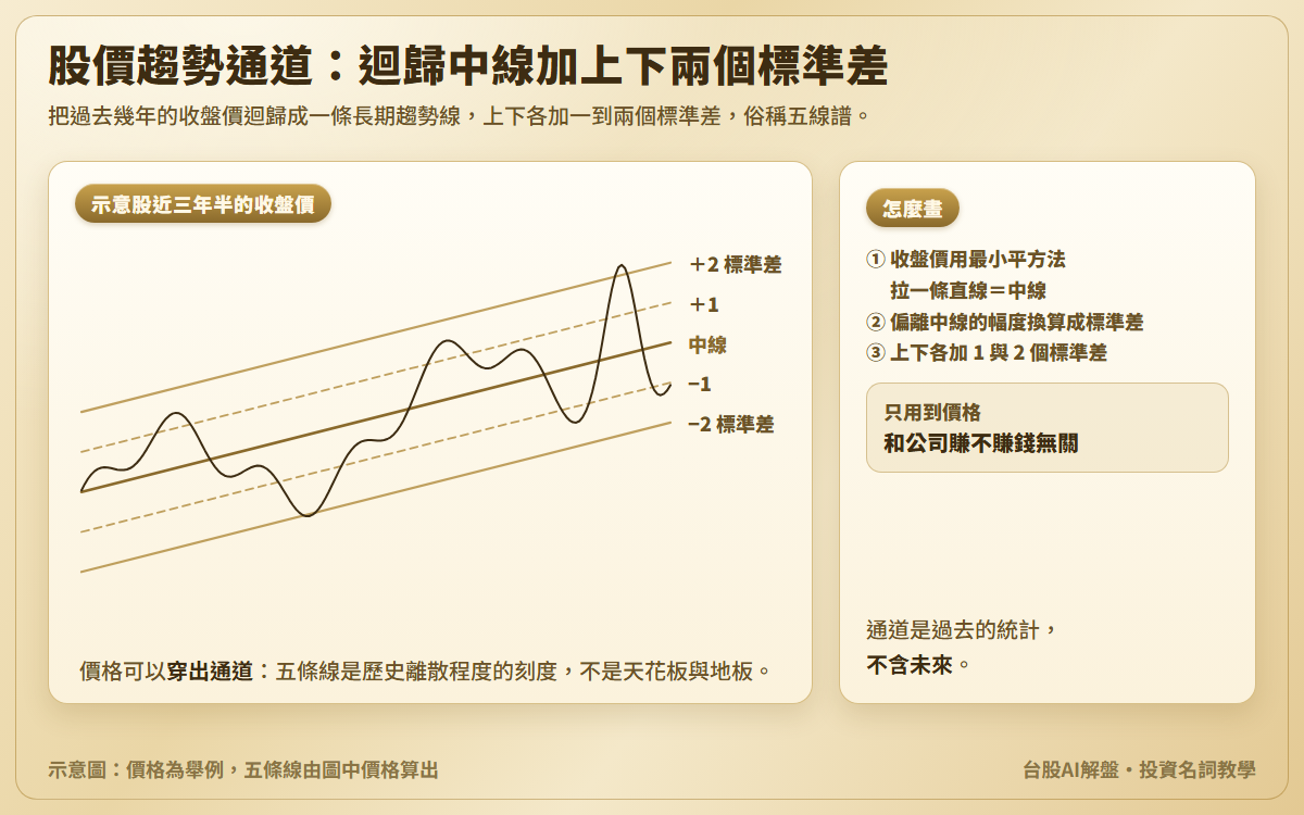 股價趨勢通道示意圖：示意股近三年半的收盤價，最小平方法迴歸出的中線，上下各加 1 與 2 個標準差共五條線，價格有一段穿出最上面那條線；另說明畫法只用到價格，通道是過去的統計