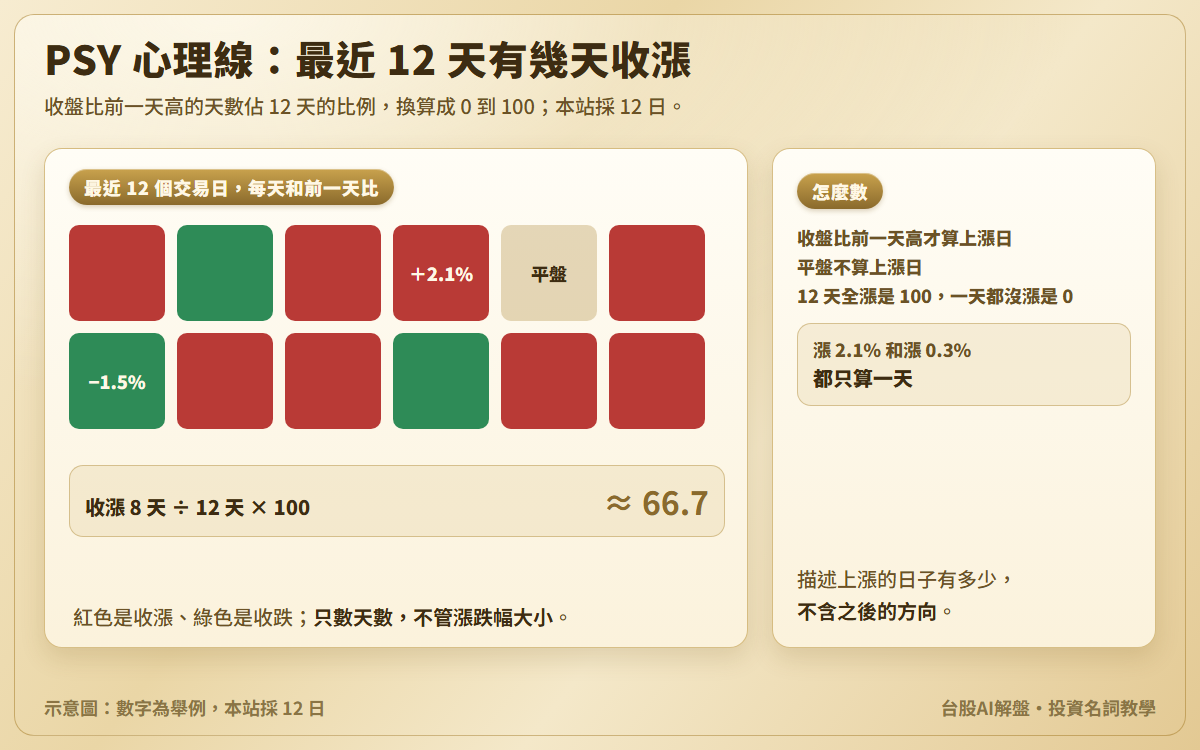 PSY 心理線示意圖：12 個交易日的紅綠方格，8 天收漲、3 天收跌、1 天平盤，PSY 約 66.7；另說明平盤不算上漲日、只數天數不管漲跌幅大小