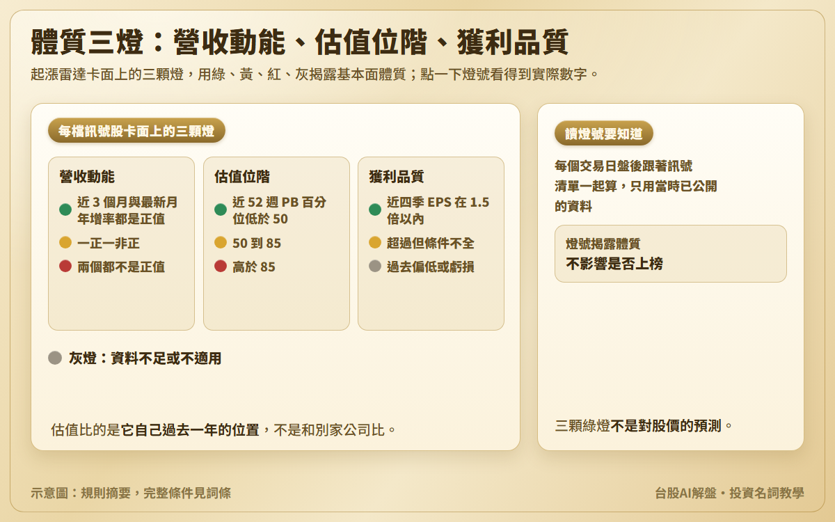 體質三燈示意圖：營收動能、估值位階、獲利品質三欄，各列綠燈、黃燈、紅燈或灰燈的主要判定規則，另標出灰燈代表資料不足或不適用；說明燈號揭露體質、不影響是否上榜