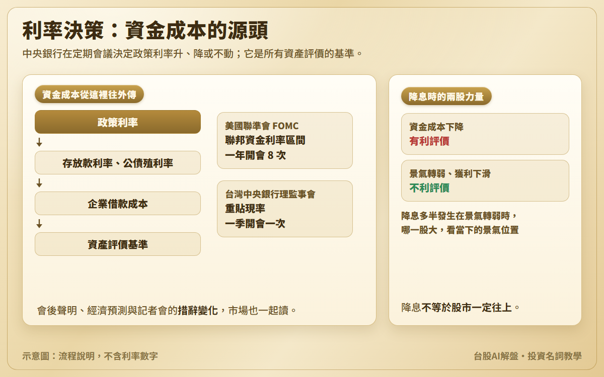 利率決策示意圖：政策利率往外傳到存放款利率與公債殖利率、企業借款成本、資產評價基準；美國聯準會一年開會 8 次，台灣央行一季一次；另說明降息時資金成本下降與獲利下滑兩股力量方向相反