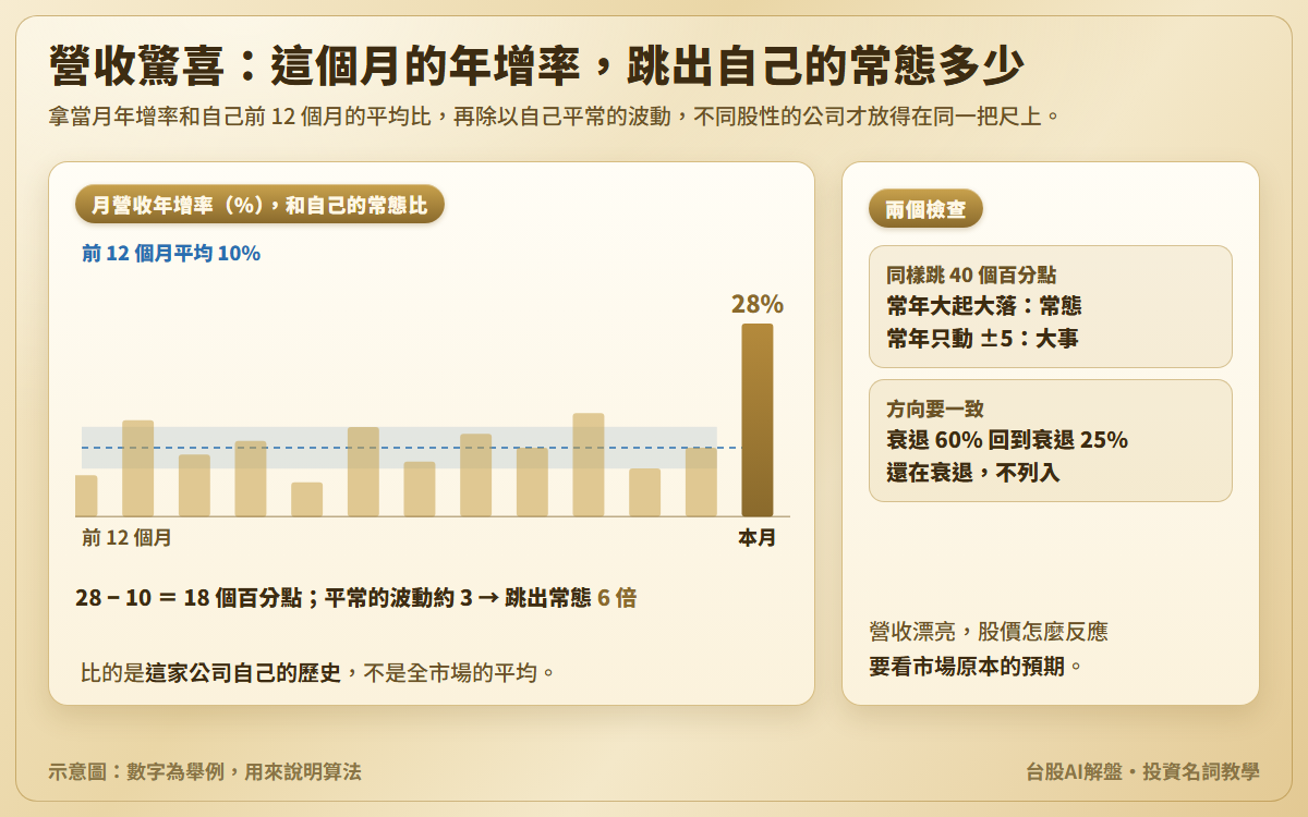 營收驚喜示意圖:前 12 個月年增率平均 10%、平常波動約 3 個百分點畫成淡色帶,本月 28%,高出 18 個百分點、跳出常態 6 倍;另說明同樣跳 40 個百分點對不同股性的公司意義不同,以及衰退 60% 回到衰退 25% 不列入