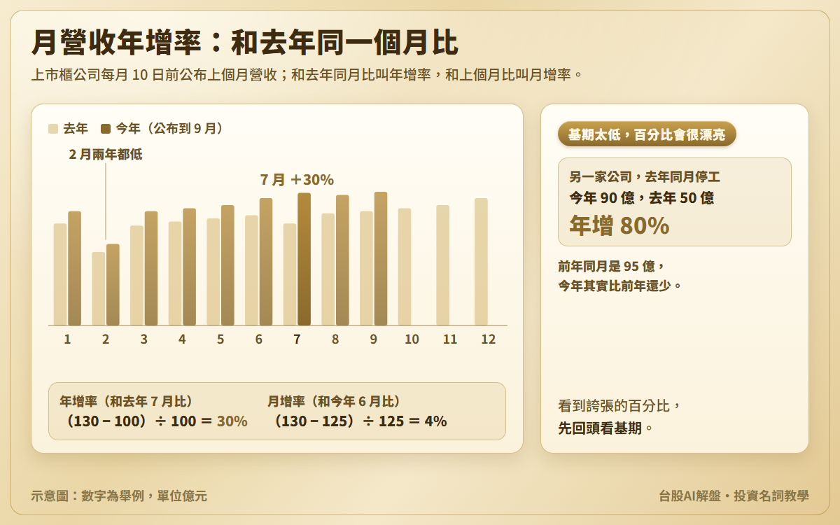 月營收年增率示意圖：去年與今年各月營收並排，2 月兩年都低；7 月今年 130 億、去年 100 億，年增率 30%，和 6 月 125 億比的月增率 4%；另附基期例子，去年同月 50 億、今年 90 億，年增 80%，但前年同月是 95 億