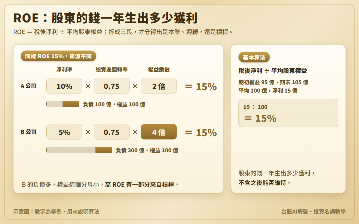 股東權益報酬率示意圖：A 公司淨利率 10% 乘總資產週轉率 0.75 乘權益乘數 2 倍，B 公司 5% 乘 0.75 乘 4 倍，兩家 ROE 都是 15%，B 的負債 300 億、A 的負債 100 億，權益都是 100 億；另附基本算法，期初權益 95 億、期末 105 億，平均 100 億，淨利 15 億，ROE 15%
