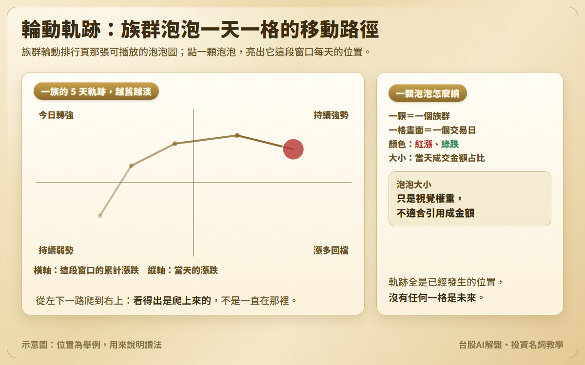 輪動軌跡示意圖：橫軸為窗口累計漲跌、縱軸為當天漲跌，零線分出持續強勢、今日轉強、漲多回檔、持續弱勢四個象限，一個族群 5 天的金色軌跡從左下爬到右上、越舊越淡；另說明泡泡顏色紅漲綠跌、大小是成交金額占比，只是視覺權重