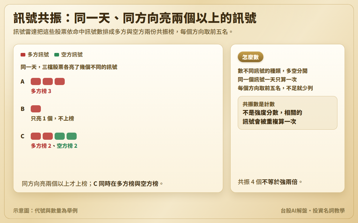 訊號共振示意圖:同一天三檔股票,A 亮 3 個多方訊號上多方榜,B 只亮 1 個不上榜,C 同時亮 2 個多方與 2 個空方,兩份榜單都出現;另說明數的是訊號種類、每方向前五名,以及共振數是計數不是強度