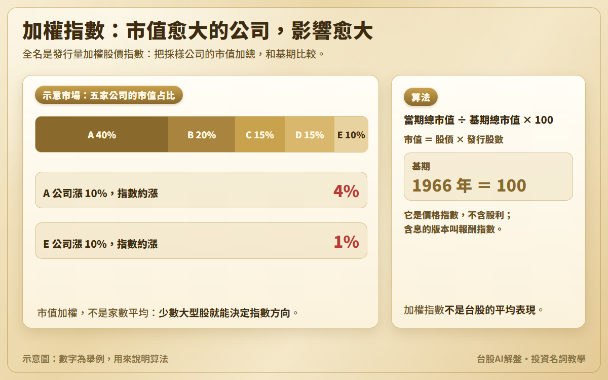 加權指數示意圖:五家公司市值占比 40%、20%、15%、15%、10% 排成一條,A 公司漲 10% 讓指數約漲 4%,E 公司漲 10% 只讓指數約漲 1%;另附算法,當期總市值除以基期總市值乘 100,基期 1966 年等於 100,不含股利
