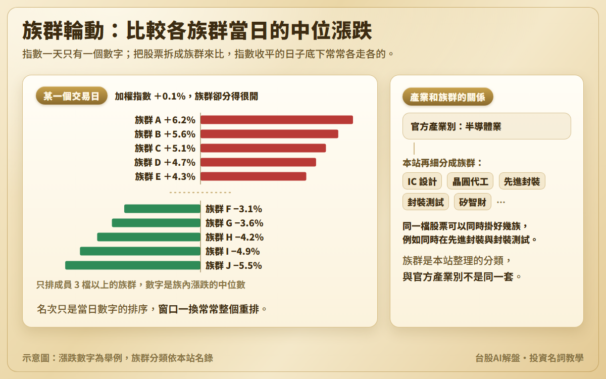 族群輪動排行示意圖:某一個交易日加權指數漲 0.1%,前五個族群中位漲 4.3% 到 6.2%,最後五個族群中位跌 3.1% 到 5.5%;另附產業與族群的關係,以半導體業細分成多個族群為例