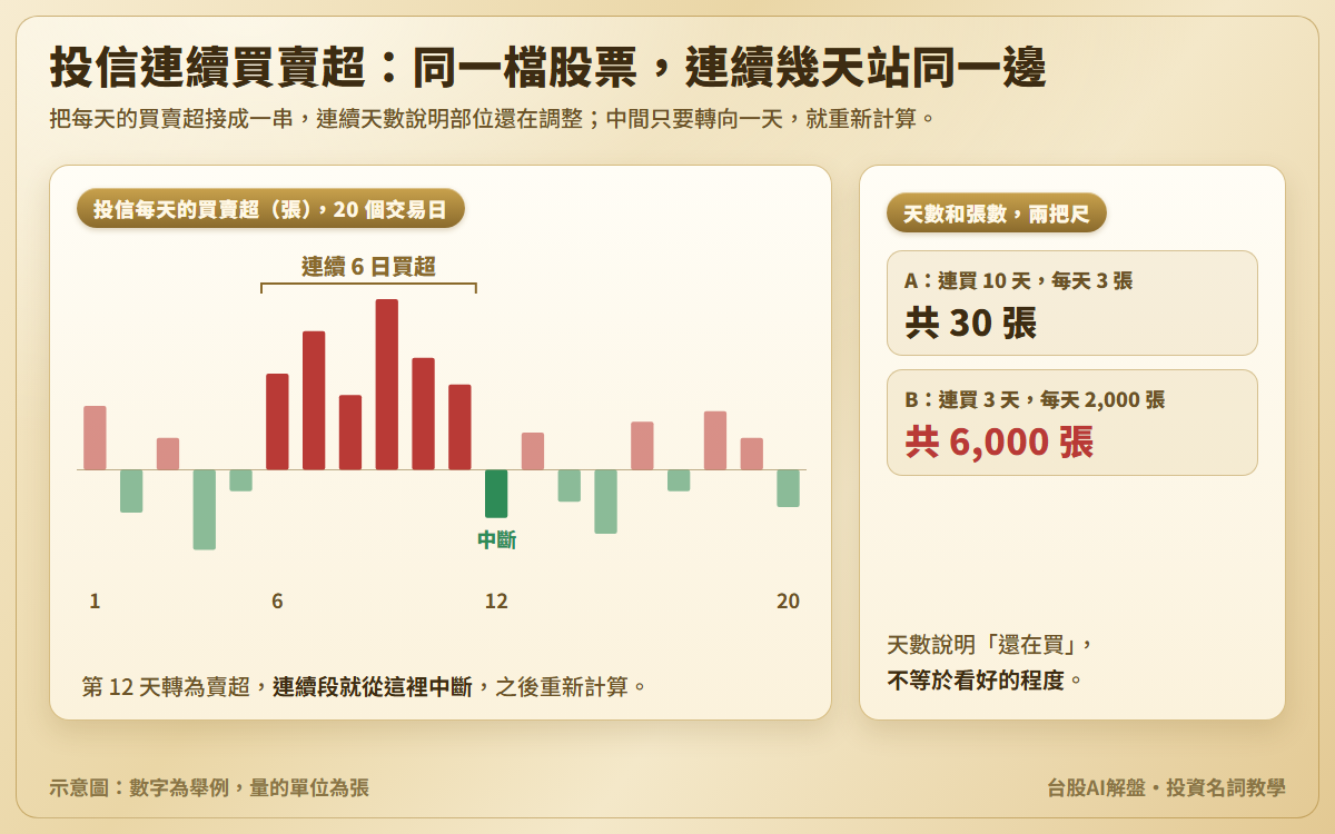 投信連續買賣超示意圖:20 個交易日的投信買賣超紅綠柱,第 6 天起連續 6 天買超標為連續 6 日買超,第 12 天轉為賣超而中斷;另附天數與張數對照,A 連買 10 天每天 3 張共 30 張,B 連買 3 天每天 2,000 張共 6,000 張