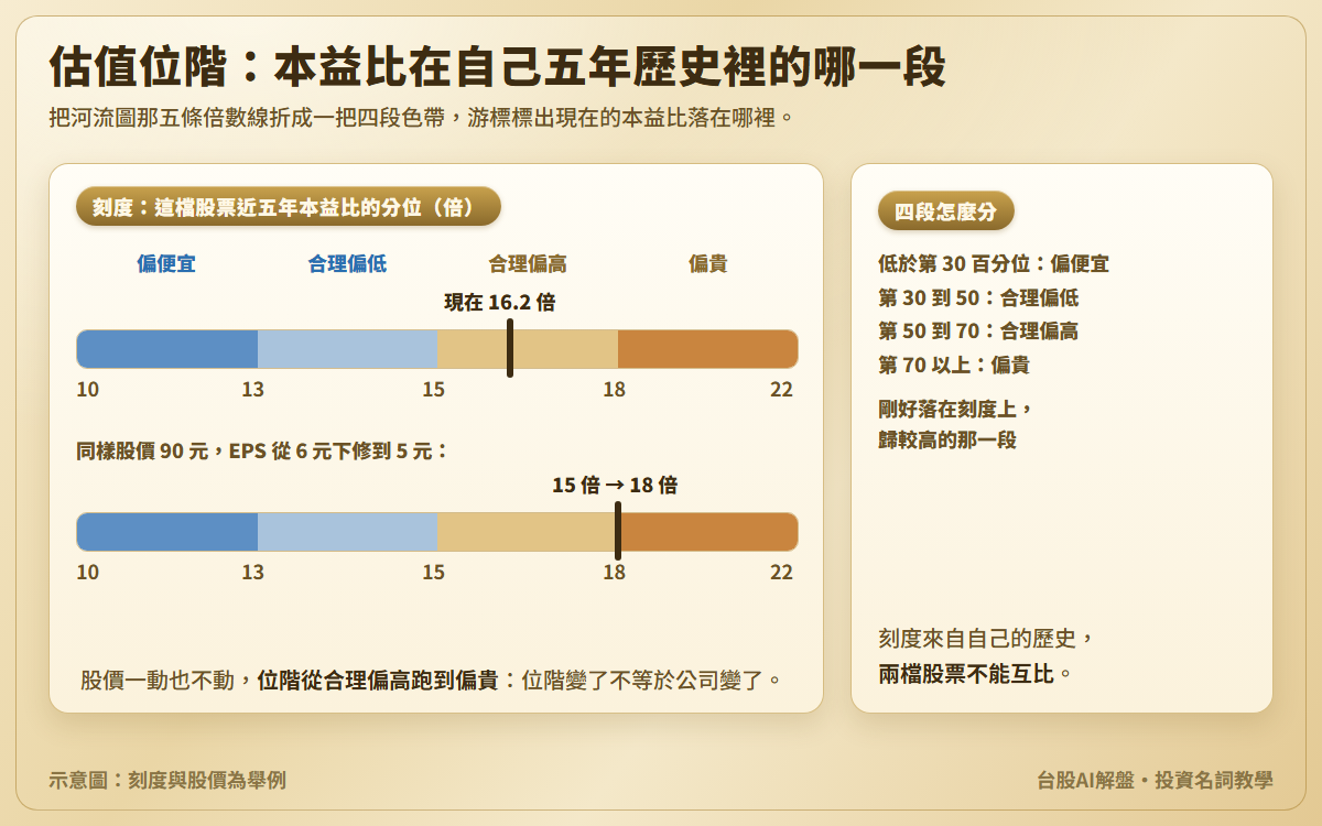 估值位階示意圖：刻度 10、13、15、18、22 倍切成偏便宜、合理偏低、合理偏高、偏貴四段色帶，現在 16.2 倍落在合理偏高；第二條色帶顯示同樣股價 90 元、EPS 由 6 元下修到 5 元，本益比由 15 倍變 18 倍，位階跑到偏貴
