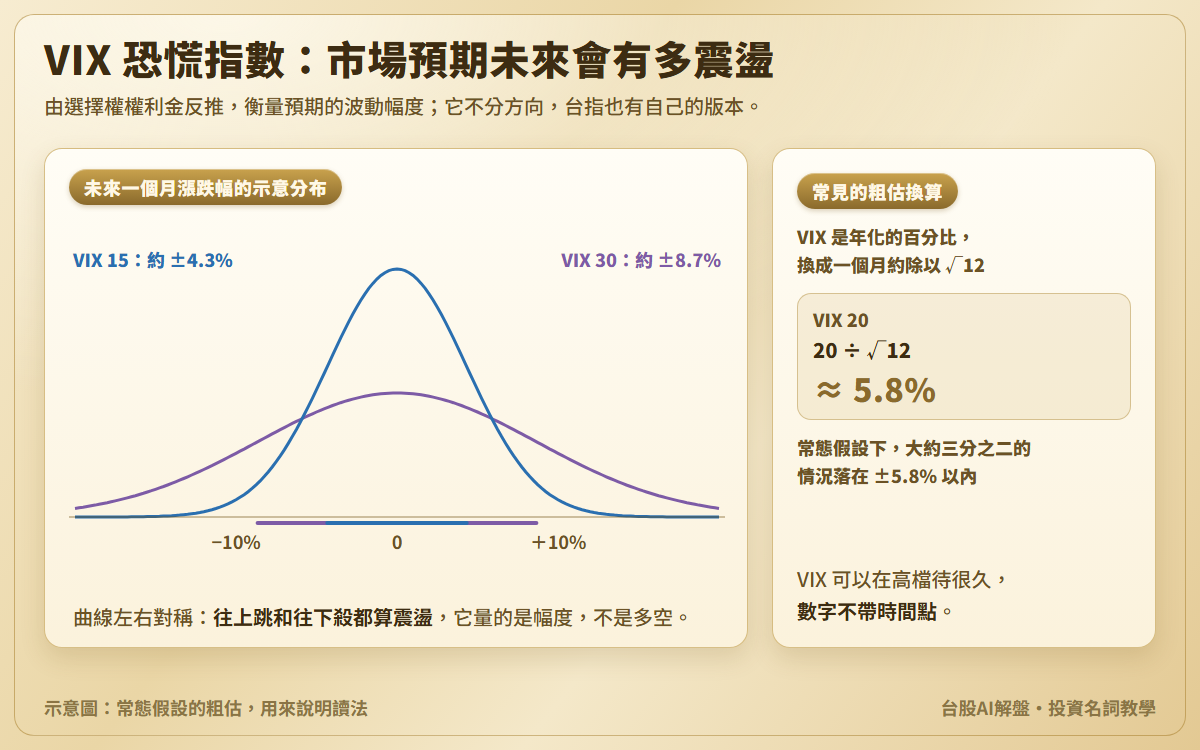 VIX 示意圖：未來一個月漲跌幅的兩條對稱分布曲線，VIX 15 約 ±4.3%、VIX 30 約 ±8.7%；另附粗估換算，VIX 20 除以根號 12 約 5.8%，常態假設下約三分之二的情況落在這個範圍內