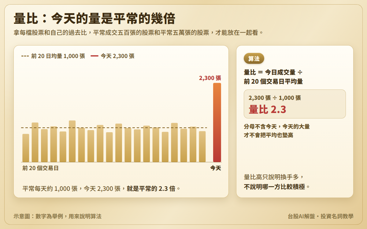 量比示意圖：前 20 個交易日的成交量柱與平均 1,000 張的虛線，今天成交 2,300 張，量比 2.3；另說明分母不含今天