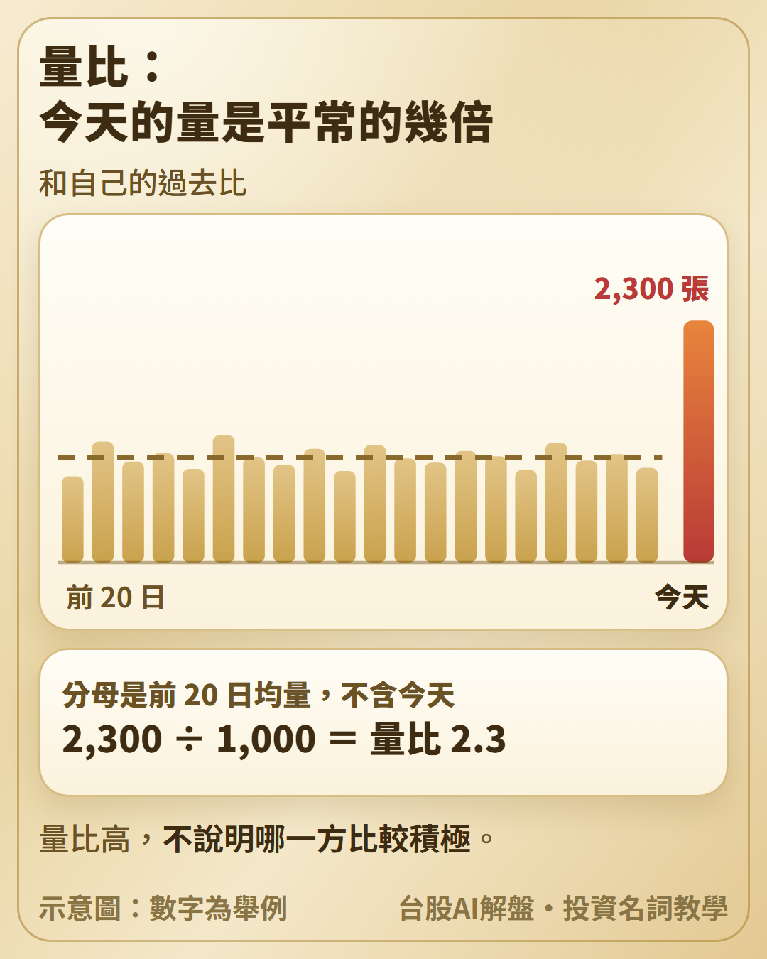 量比示意圖：前 20 個交易日的成交量柱與平均 1,000 張的虛線，今天成交 2,300 張，量比 2.3；另說明分母不含今天
