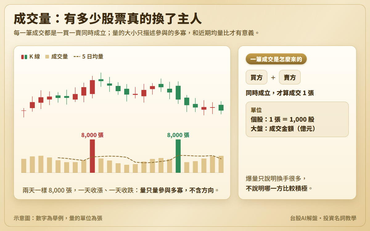 成交量示意圖：二十四天的 K 線與成交量，兩天成交量都是 8,000 張，一天收漲、一天收跌，另畫 5 日均量；另附說明，一筆成交同時有一個買方和一個賣方，個股單位 1 張等於 1,000 股，大盤用成交金額