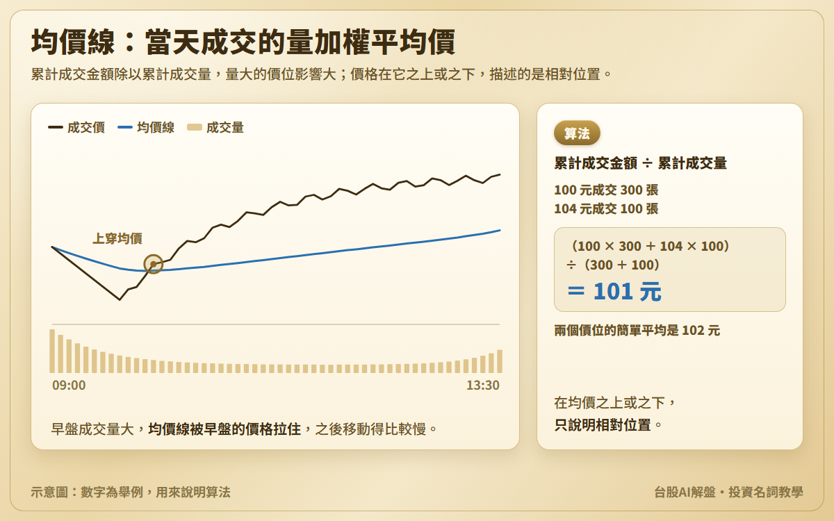 均價線示意圖：一個交易日從 09:00 到 13:30 的成交價、成交量與均價線，早盤成交量大、價格先跌後漲，價格由下往上穿過均價線的位置加圈；算例 100 元成交 300 張、104 元成交 100 張，均價 101 元，簡單平均 102 元