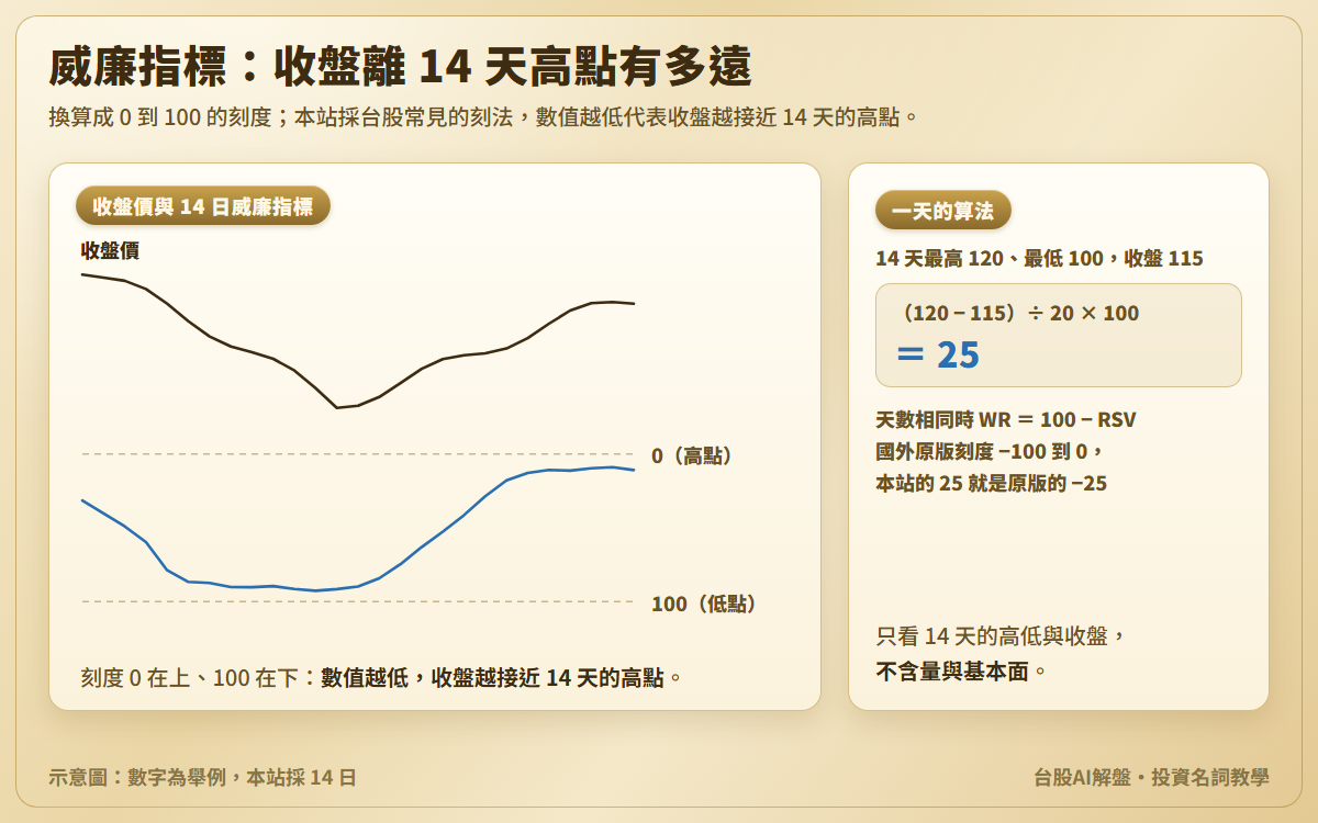 威廉指標示意圖:收盤價與 14 日威廉指標,刻度 0 在上代表 14 天高點、100 在下代表低點;另附算例,14 天最高 120、最低 100、收盤 115,WR 等於 25