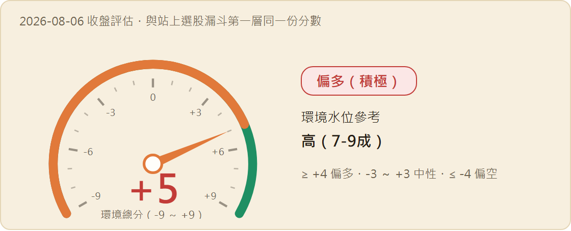 市場環境分數儀表：+5 分（值域 -9 至 +9），燈號 偏多（積極），環境水位參考 高（7-9成）