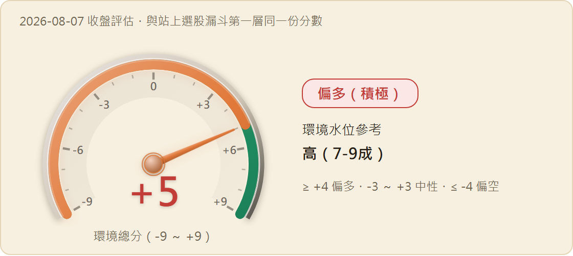 市場環境分數儀表：+5 分（值域 -9 至 +9），燈號 偏多（積極），環境水位參考 高（7-9成）
