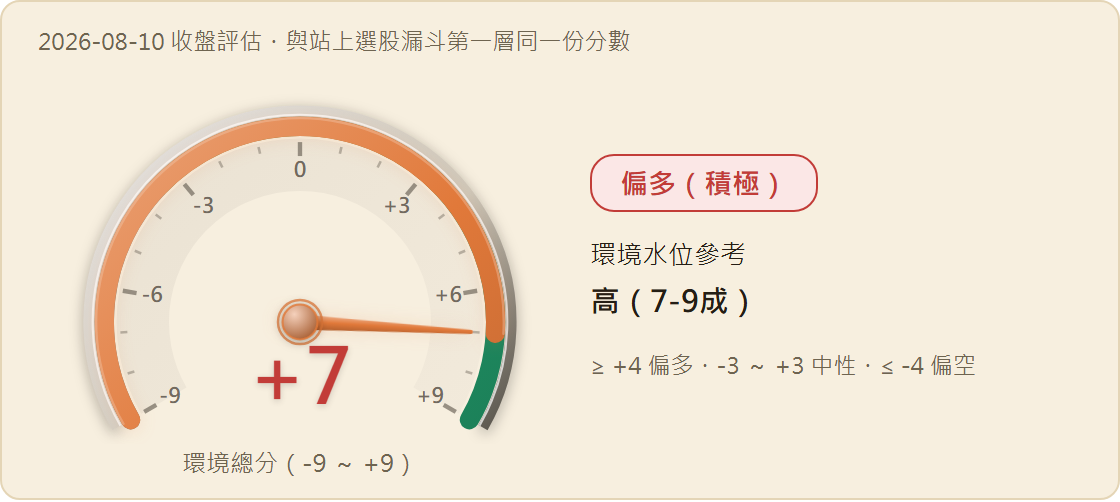市場環境分數儀表：+7 分（值域 -9 至 +9），燈號 偏多（積極），環境水位參考 高（7-9成）