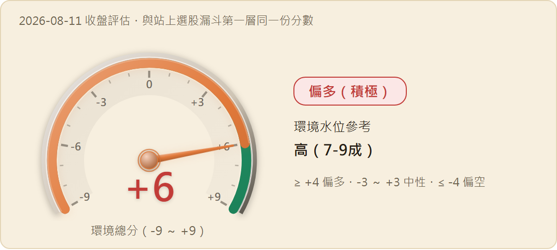 市場環境分數儀表：+6 分（值域 -9 至 +9），燈號 偏多（積極），環境水位參考 高（7-9成）