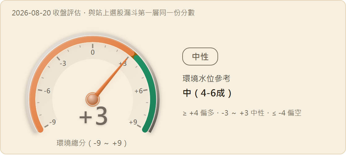 市場環境分數儀表：+3 分（值域 -9 至 +9），燈號 中性，環境水位參考 中（4-6成）