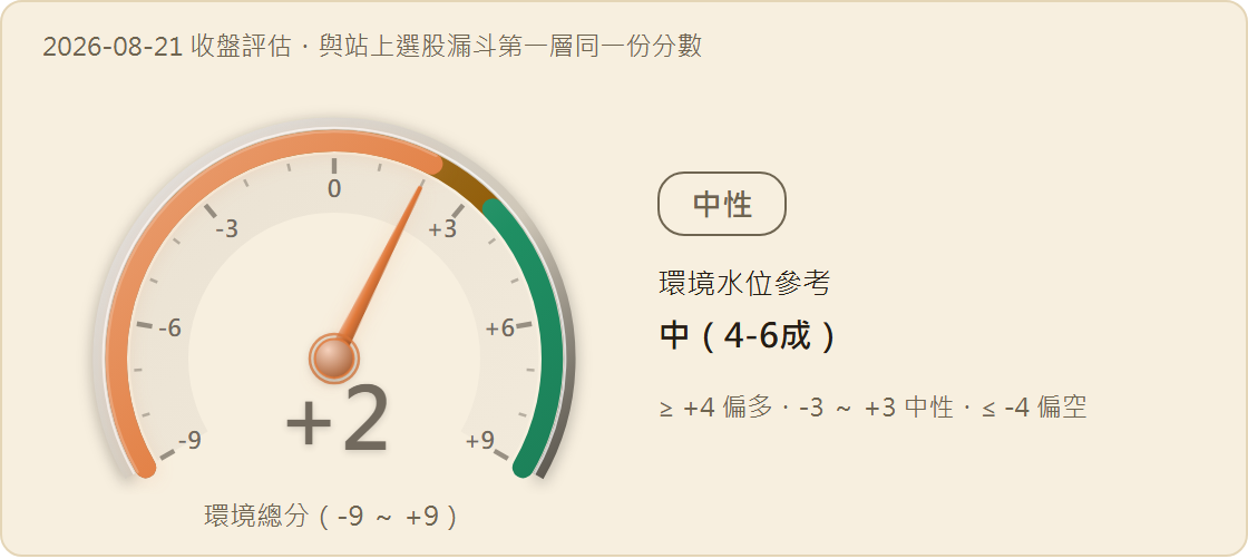 市場環境分數儀表：+2 分（值域 -9 至 +9），燈號 中性，環境水位參考 中（4-6成）