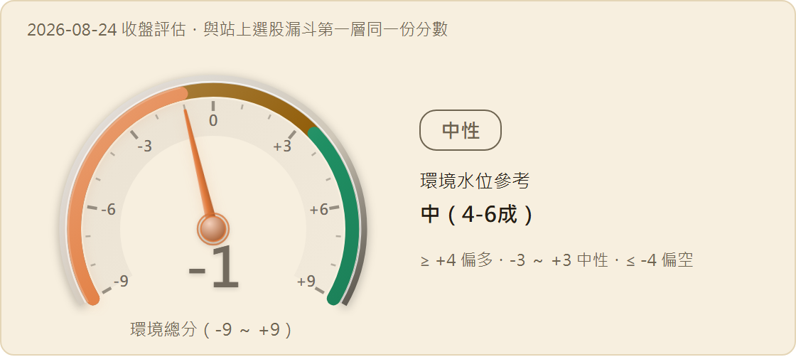 市場環境分數儀表：-1 分（值域 -9 至 +9），燈號 中性，環境水位參考 中（4-6成）