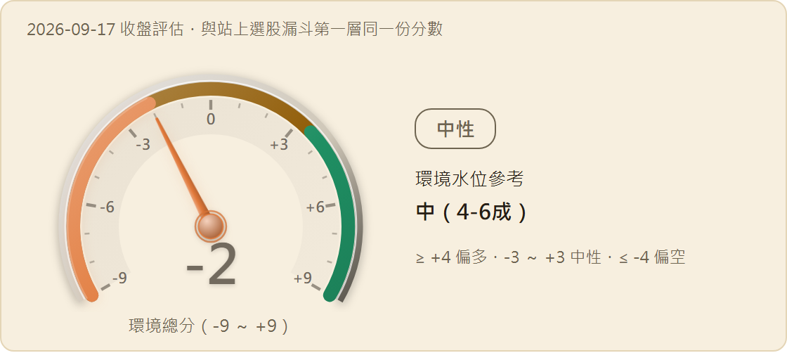 市場環境分數儀表：-2 分（值域 -9 至 +9），燈號 中性，環境水位參考 中（4-6成）
