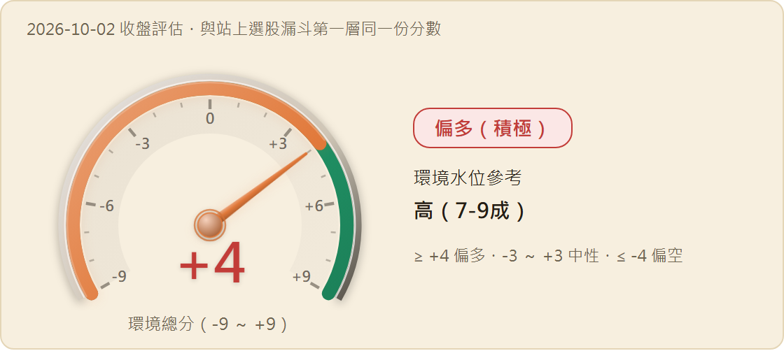 市場環境分數儀表：+4 分（值域 -9 至 +9），燈號 偏多（積極），環境水位參考 高（7-9成）