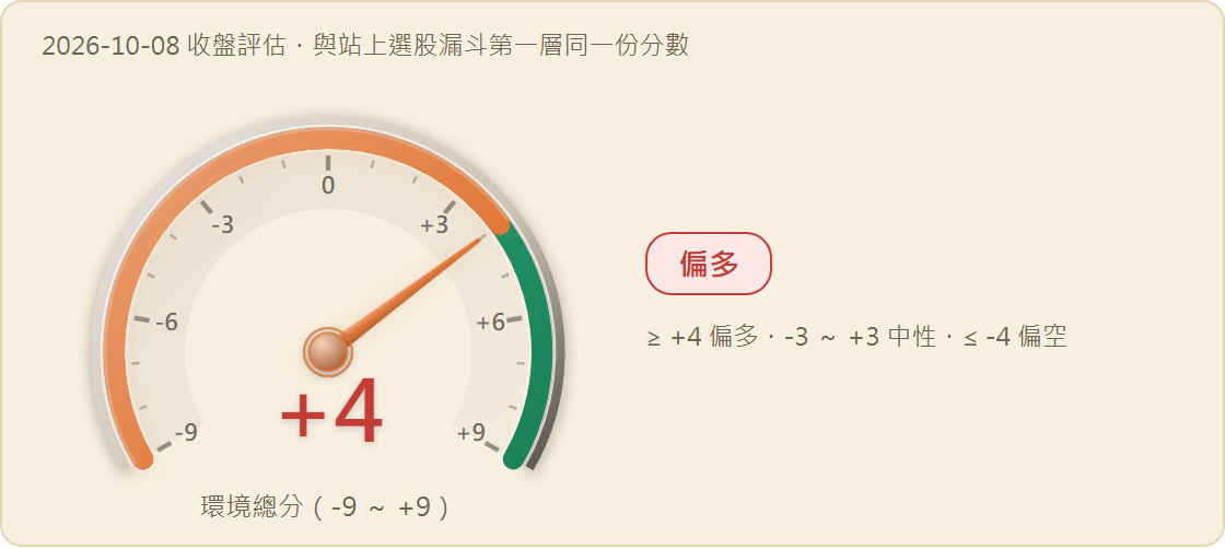 市場環境分數儀表：+4 分（值域 -9 至 +9），燈號 偏多